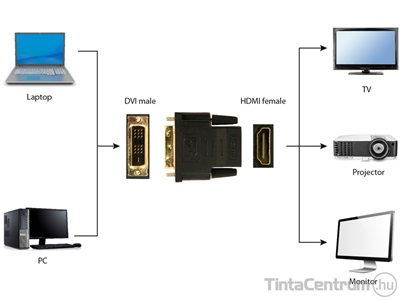 Átalakító, HDMI-A - DVI-2, anya - apa, GEMBIRD